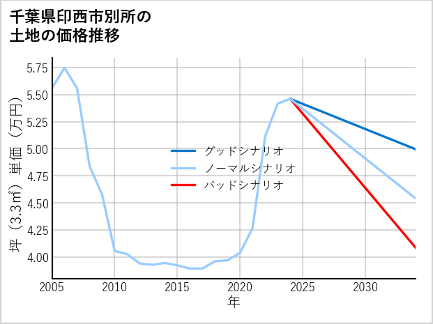 千葉県印西市別所の土地価格推移