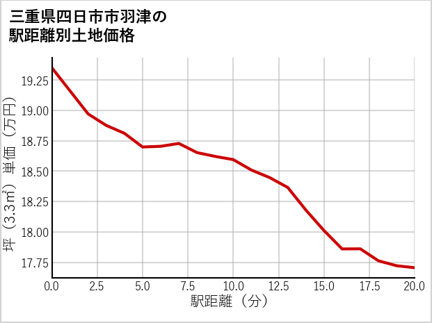 三重県四日市市羽津の徒歩距離別の土地坪単価