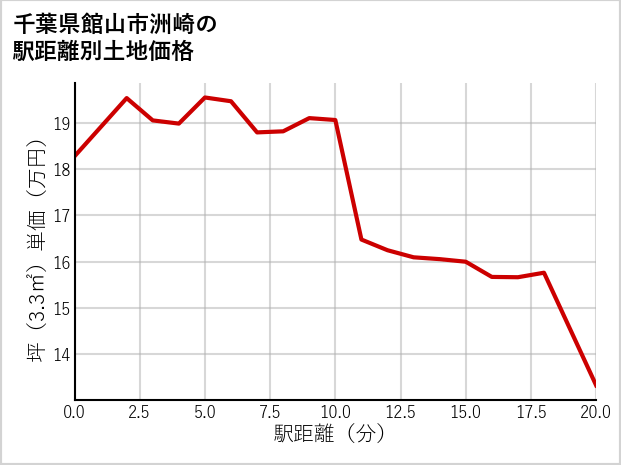 千葉県館山市洲崎の徒歩距離別の土地坪単価