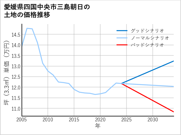 愛媛県四国中央市三島朝日の土地価格推移