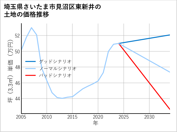 埼玉県さいたま市見沼区東新井の土地価格推移