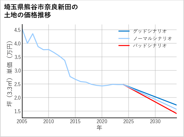 埼玉県熊谷市奈良新田の土地価格推移