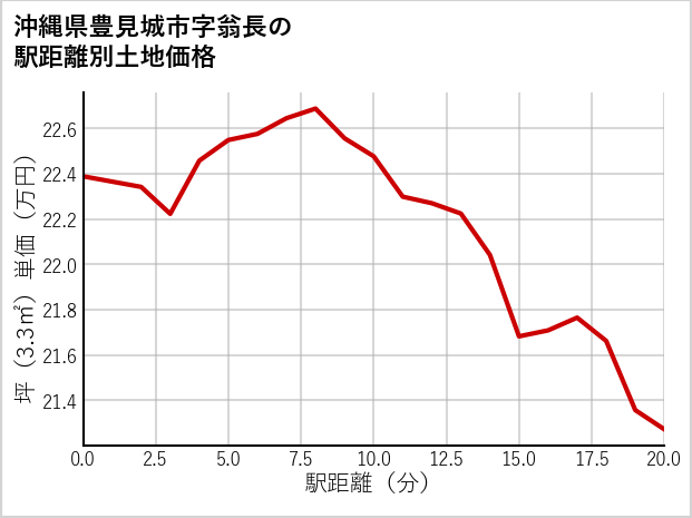 沖縄県豊見城市翁長の徒歩距離別の土地坪単価