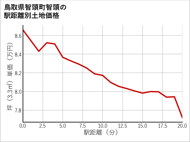鳥取県智頭町智頭の徒歩距離別の土地坪単価