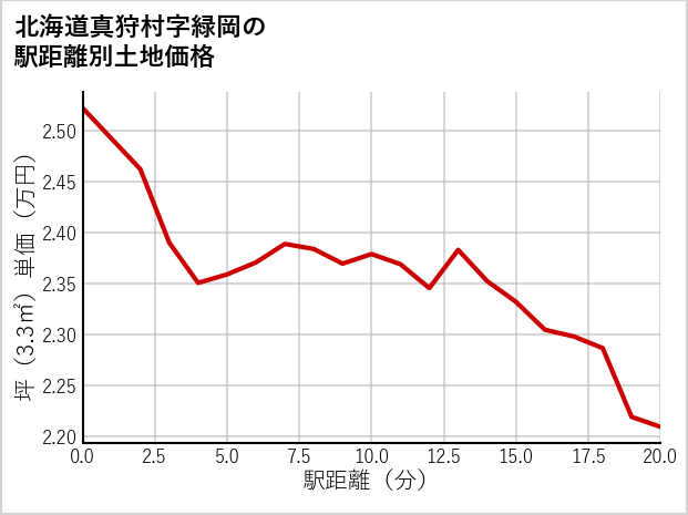 北海道真狩村緑岡の徒歩距離別の土地坪単価