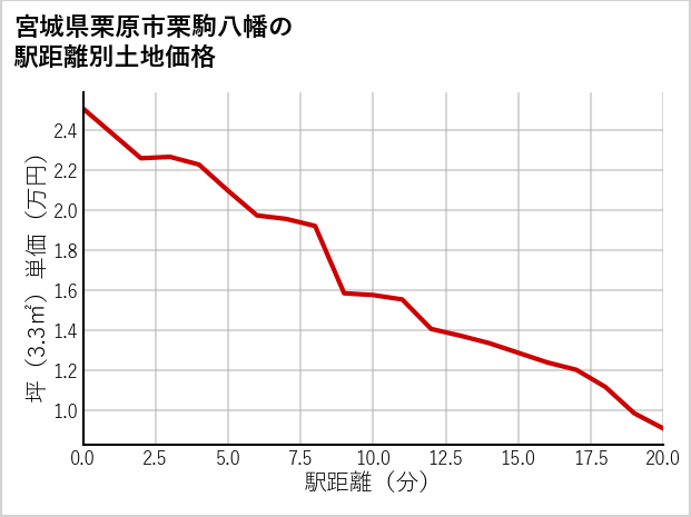 宮城県栗原市栗駒八幡の徒歩距離別の土地坪単価