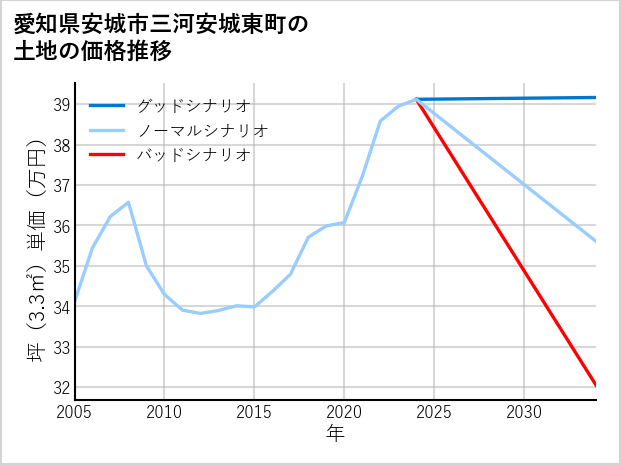 愛知県安城市三河安城東町の土地価格推移