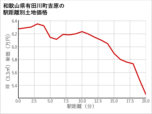 和歌山県有田川町吉原の徒歩距離別の土地坪単価