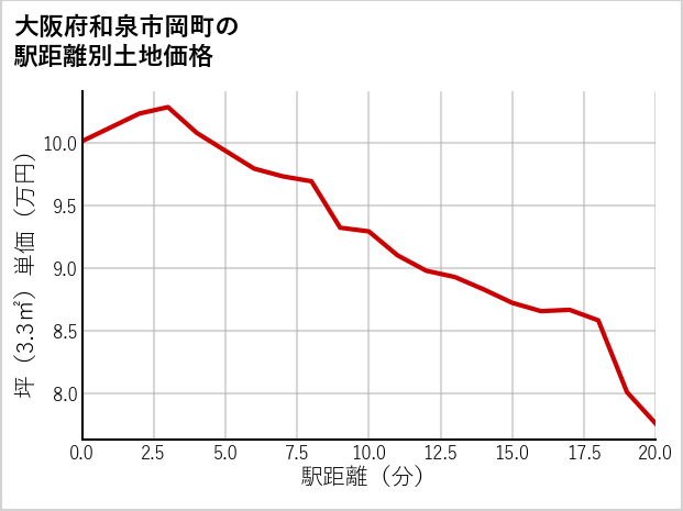 大阪府和泉市岡町の徒歩距離別の土地坪単価
