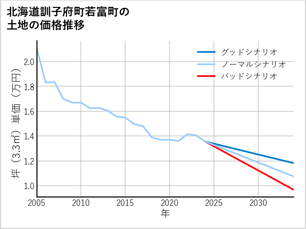 北海道訓子府町若富町の土地価格推移
