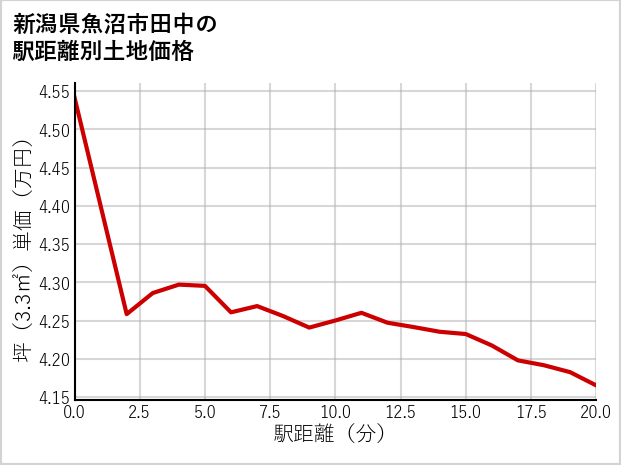 新潟県魚沼市田中の徒歩距離別の土地坪単価