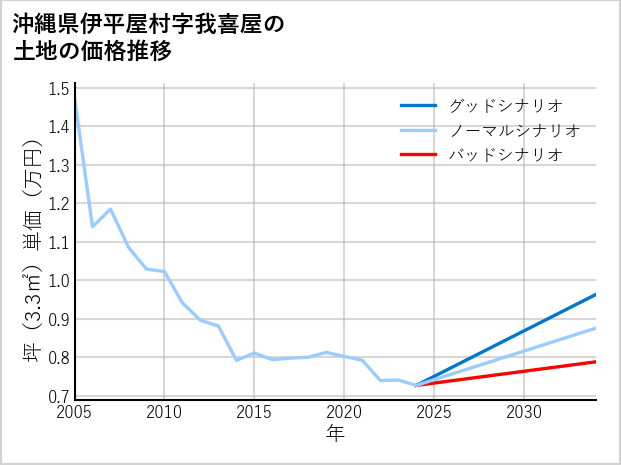 沖縄県伊平屋村我喜屋の土地価格推移