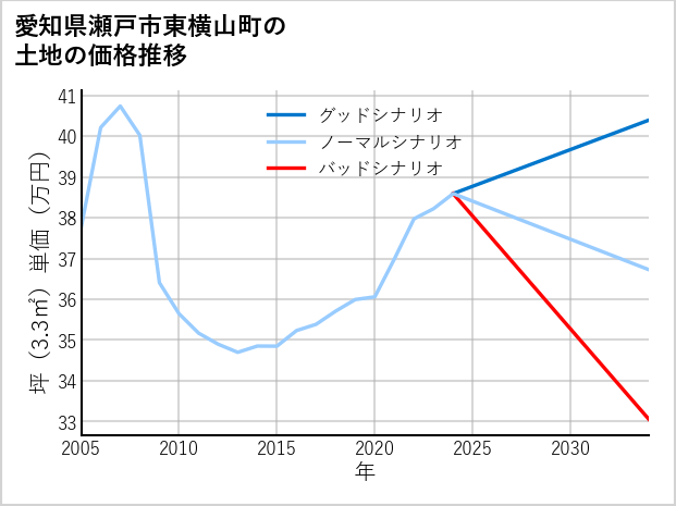 愛知県瀬戸市東横山町の土地価格推移