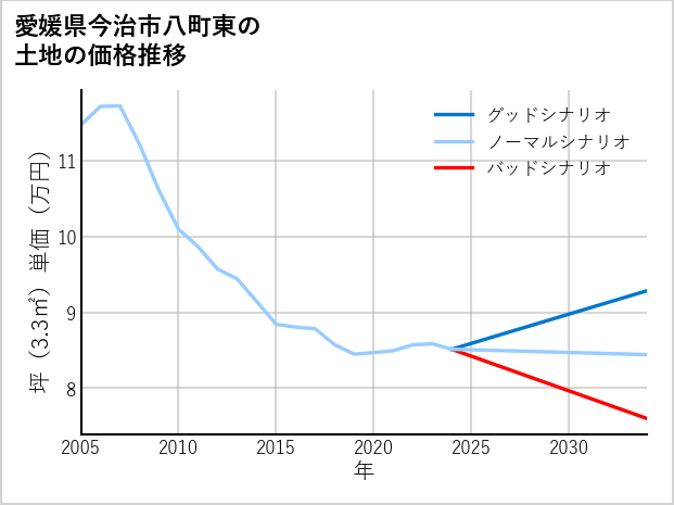 愛媛県今治市八町東の土地価格推移