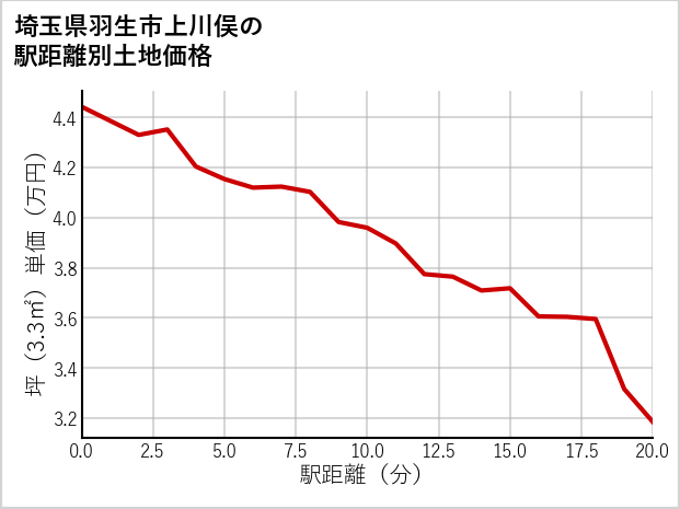 埼玉県羽生市上川俣の徒歩距離別の土地坪単価