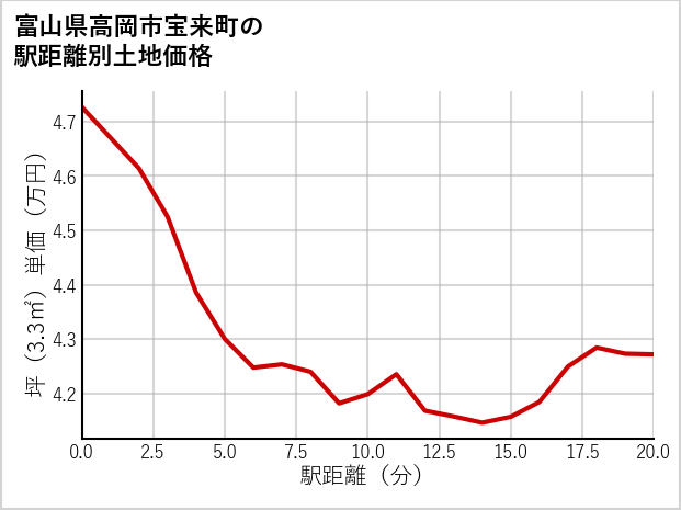 富山県高岡市宝来町の徒歩距離別の土地坪単価
