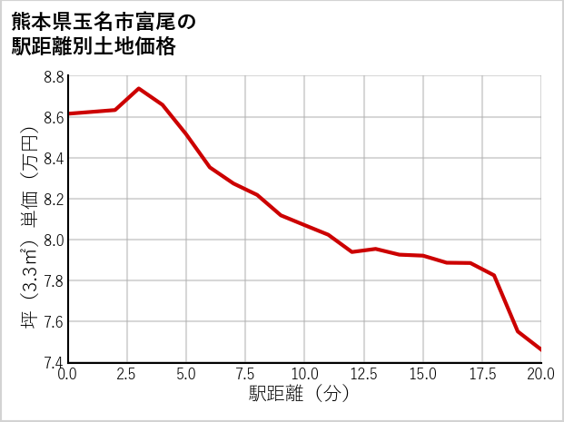 熊本県玉名市富尾の徒歩距離別の土地坪単価