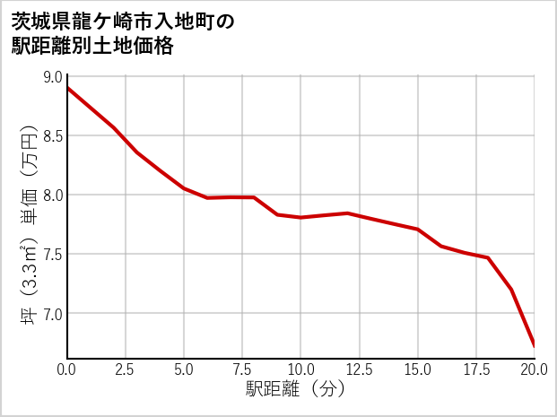 茨城県龍ケ崎市入地町の徒歩距離別の土地坪単価