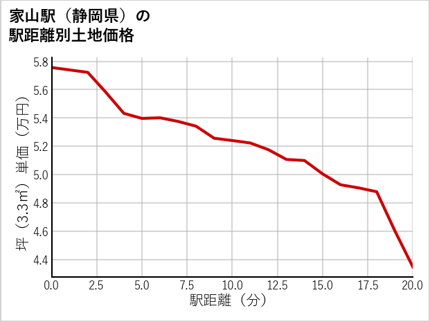 家山駅（静岡県）の徒歩距離別の土地坪単価
