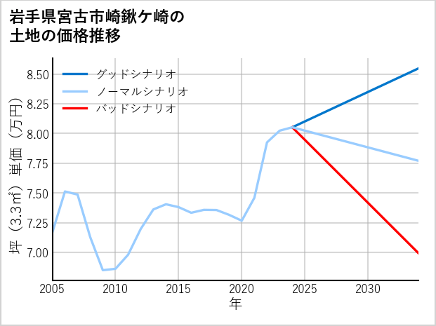 岩手県宮古市崎鍬ケ崎の土地価格推移