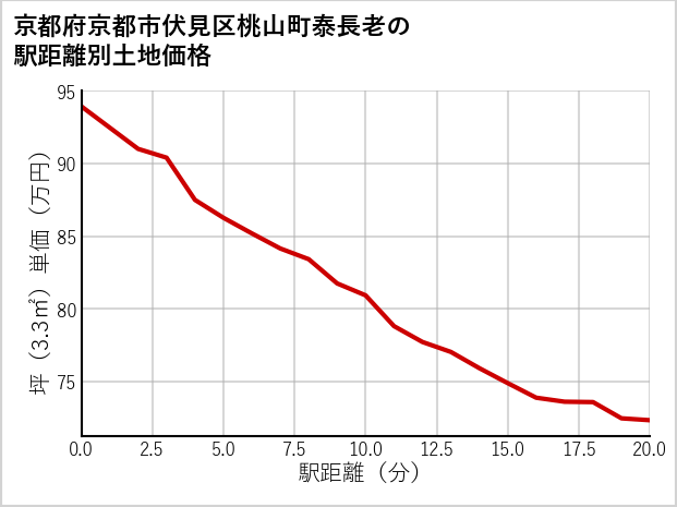 京都府京都市伏見区桃山町泰長老の徒歩距離別の土地坪単価