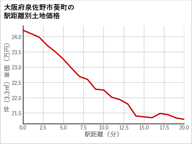 大阪府泉佐野市葵町の徒歩距離別の土地坪単価