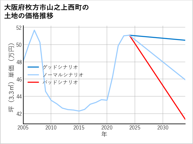 大阪府枚方市山之上西町の土地価格推移