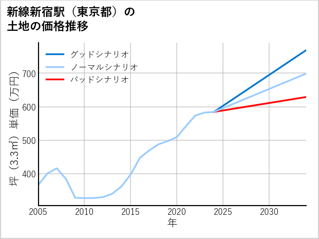 新線新宿駅（東京都）の土地価格推移