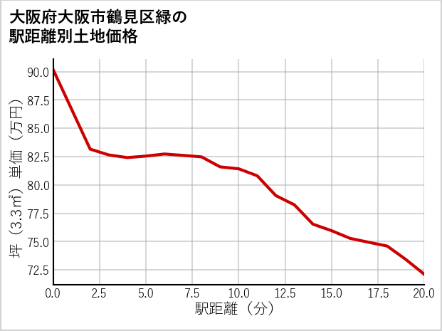 大阪府大阪市鶴見区緑の徒歩距離別の土地坪単価