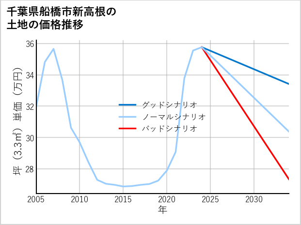 千葉県船橋市新高根の土地価格推移
