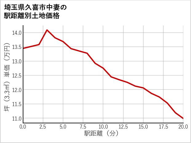 埼玉県久喜市中妻の徒歩距離別の土地坪単価