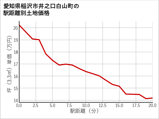 愛知県稲沢市井之口白山町の徒歩距離別の土地坪単価