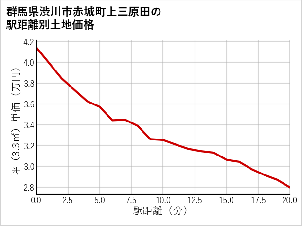 群馬県渋川市赤城町上三原田の徒歩距離別の土地坪単価