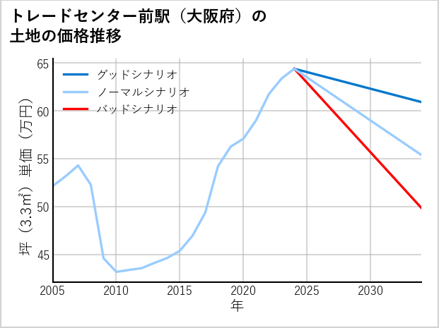 トレードセンター前駅（大阪府）の土地価格推移