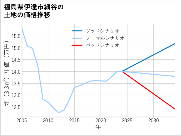 福島県伊達市細谷の土地価格推移
