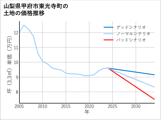 山梨県甲府市東光寺町の土地価格推移