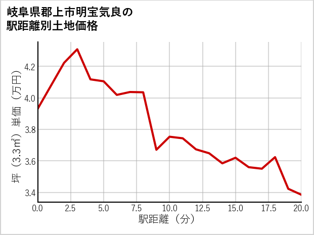 岐阜県郡上市明宝気良の土地価格推移