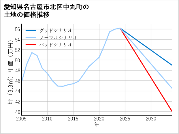 愛知県名古屋市北区中丸町の土地価格推移