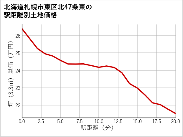 北海道札幌市東区北47条東の徒歩距離別の土地坪単価