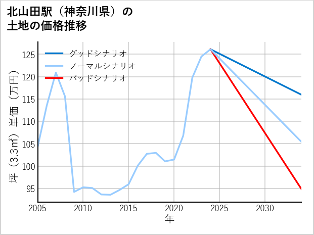 北山田駅（神奈川県）の土地価格推移