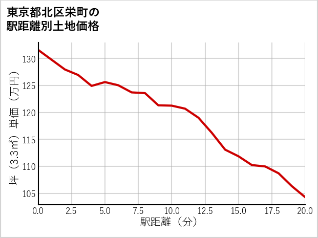 東京都北区栄町の徒歩距離別の土地坪単価