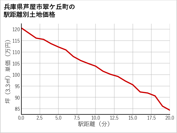 兵庫県芦屋市翠ケ丘町の徒歩距離別の土地坪単価