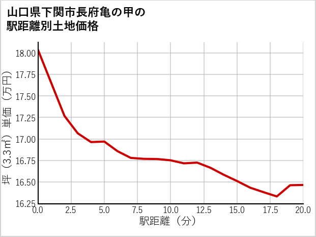 山口県下関市長府亀の甲の徒歩距離別の土地坪単価