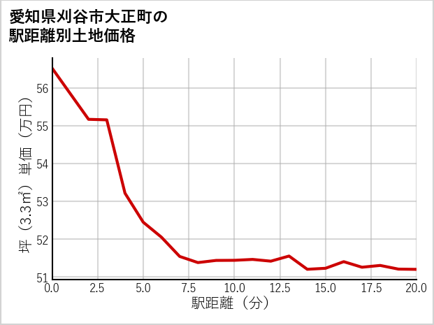 愛知県刈谷市大正町の徒歩距離別の土地坪単価
