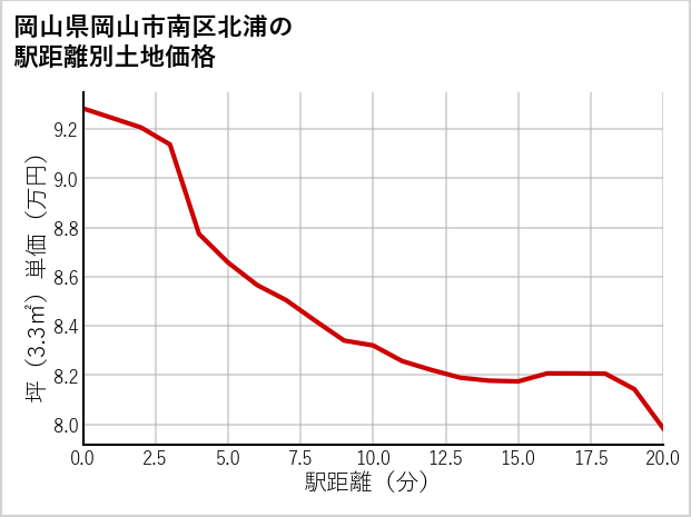 岡山県岡山市南区北浦の徒歩距離別の土地坪単価