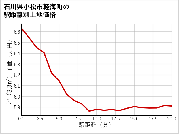 石川県小松市軽海町の徒歩距離別の土地坪単価