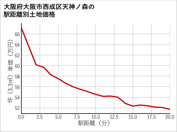 大阪府大阪市西成区天神ノ森の徒歩距離別の土地坪単価