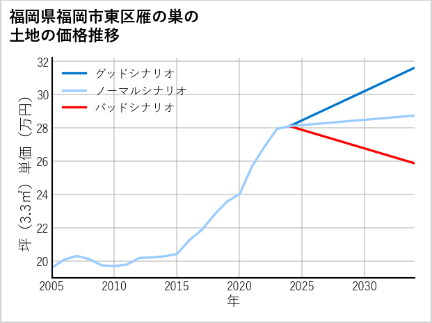 福岡県福岡市東区雁の巣の土地価格推移