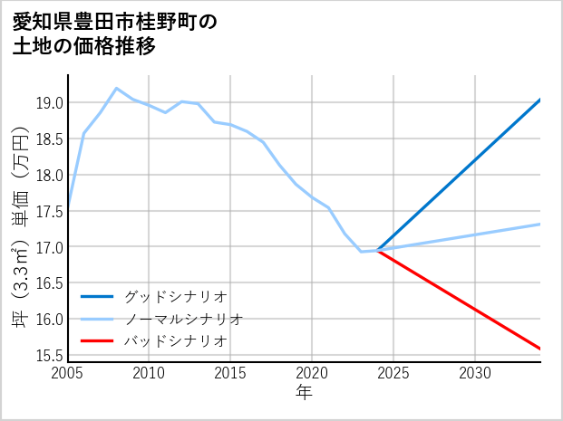 愛知県豊田市桂野町の土地価格推移