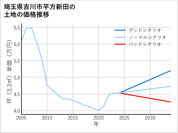 埼玉県吉川市平方新田の土地価格推移